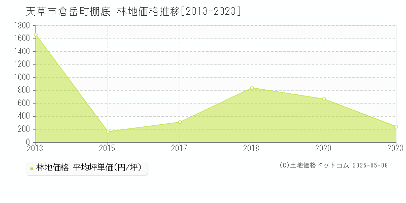 倉岳町棚底(天草市)の林地価格推移グラフ(坪単価)[2013-2023年]