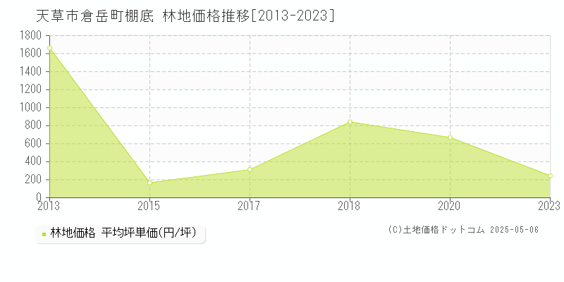 天草市倉岳町棚底の林地価格推移グラフ 