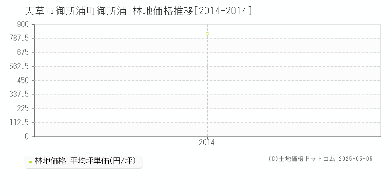 御所浦町御所浦(天草市)の林地価格推移グラフ(坪単価)[2014-2014年]