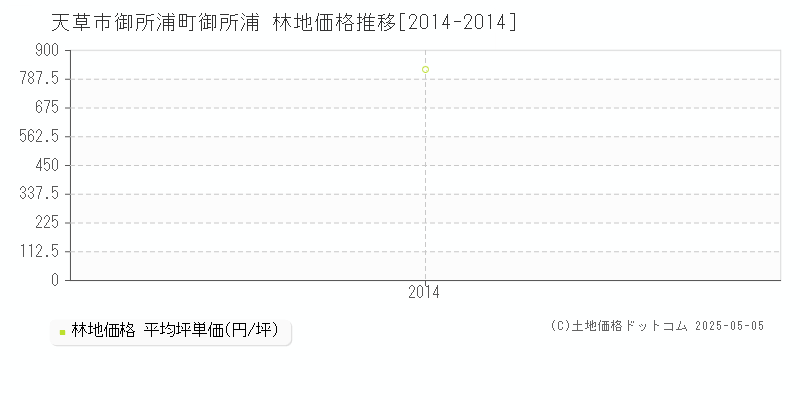 天草市御所浦町御所浦の林地価格推移グラフ 