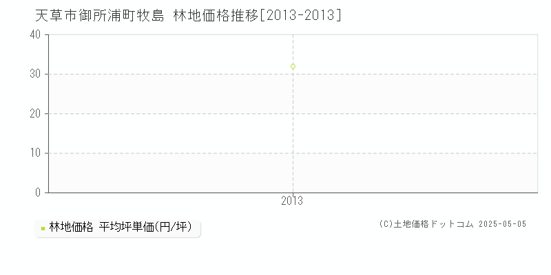 御所浦町牧島(天草市)の林地価格推移グラフ(坪単価)[2013-2013年]