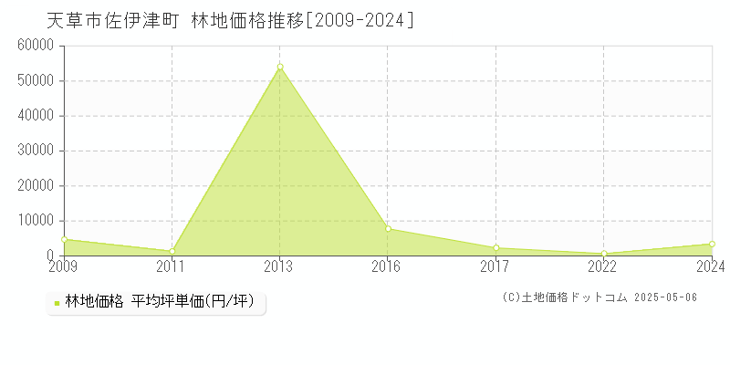 佐伊津町(天草市)の林地価格推移グラフ(坪単価)[2009-2024年]