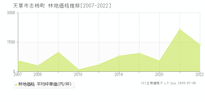 志柿町(天草市)の林地価格推移グラフ(坪単価)[2007-2022年]