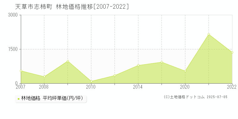 天草市志柿町の林地価格推移グラフ 