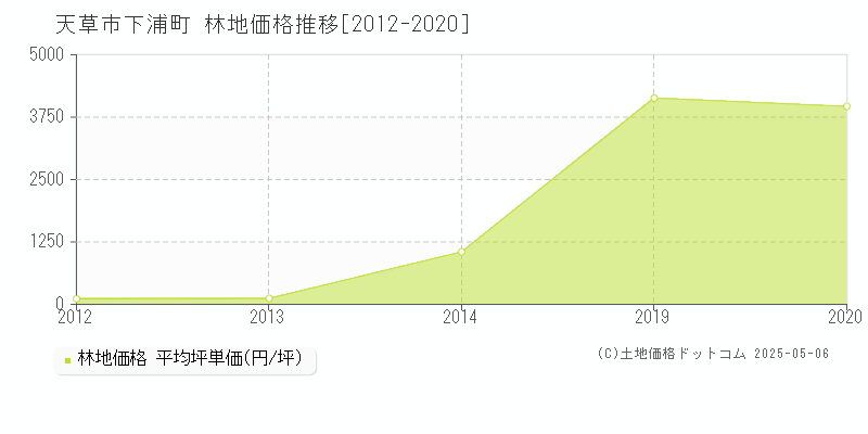 下浦町(天草市)の林地価格推移グラフ(坪単価)[2012-2020年]