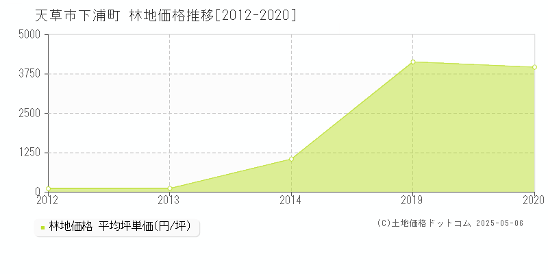 天草市下浦町の林地価格推移グラフ 