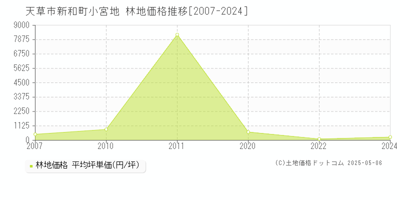 新和町小宮地(天草市)の林地価格推移グラフ(坪単価)[2007-2024年]