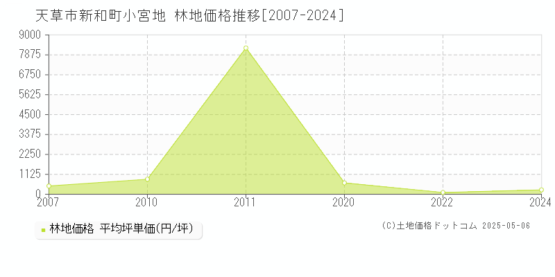 天草市新和町小宮地の林地価格推移グラフ 