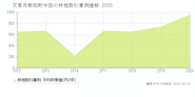 天草市新和町中田の林地価格推移グラフ 