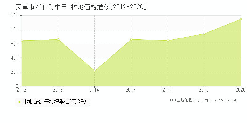 新和町中田(天草市)の林地価格推移グラフ(坪単価)[2012-2020年]