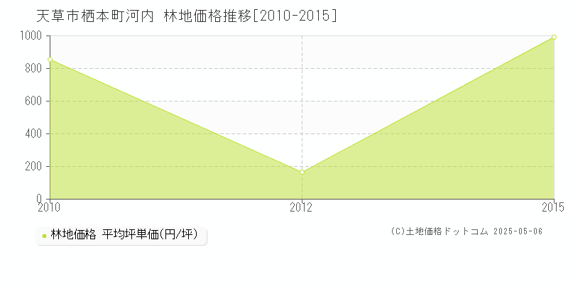 栖本町河内(天草市)の林地価格推移グラフ(坪単価)[2010-2015年]