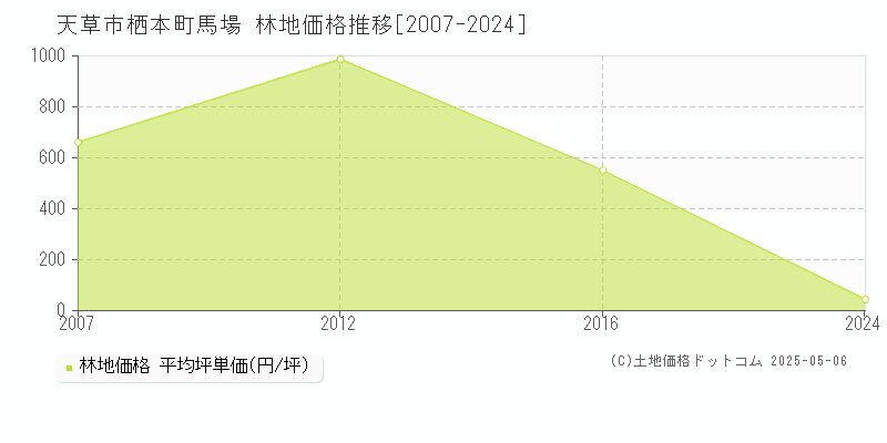 栖本町馬場(天草市)の林地価格推移グラフ(坪単価)[2007-2024年]