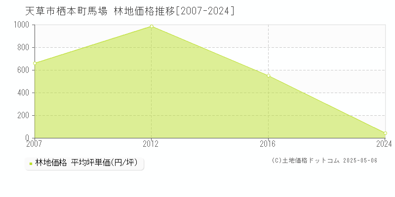 天草市栖本町馬場の林地価格推移グラフ 