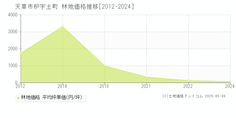 枦宇土町(天草市)の林地価格推移グラフ(坪単価)[2012-2024年]