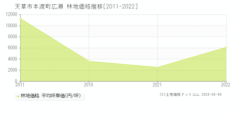 本渡町広瀬(天草市)の林地価格推移グラフ(坪単価)[2011-2022年]