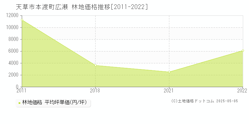 天草市本渡町広瀬の林地取引事例推移グラフ 