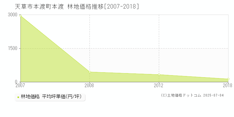 天草市本渡町本渡の林地価格推移グラフ 