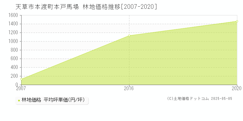 本渡町本戸馬場(天草市)の林地価格推移グラフ(坪単価)[2007-2020年]