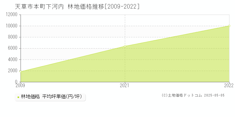 本町下河内(天草市)の林地価格推移グラフ(坪単価)[2009-2022年]
