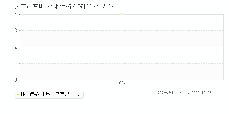 熊本県天草市南町の林地価格推移グラフ(坪単価)[2024-2024年]