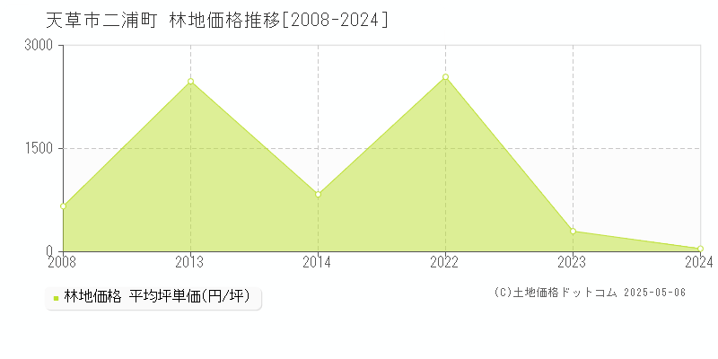二浦町(天草市)の林地価格推移グラフ(坪単価)[2008-2024年]