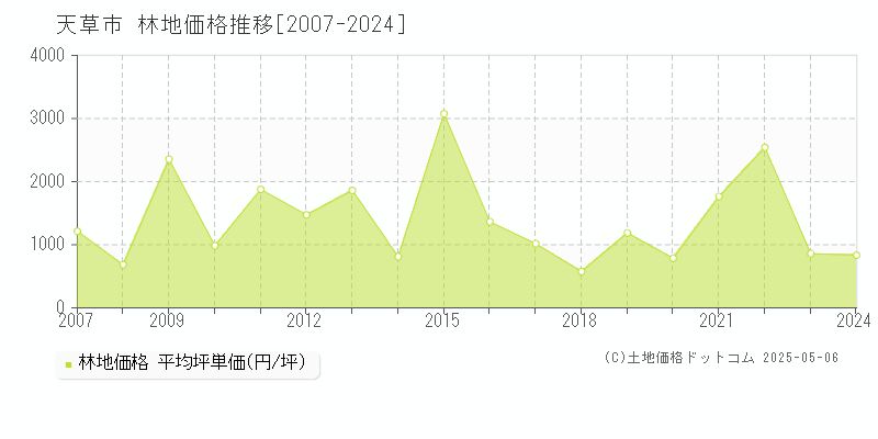 天草市(熊本県)の林地価格推移グラフ(坪単価)[2007-2024年]