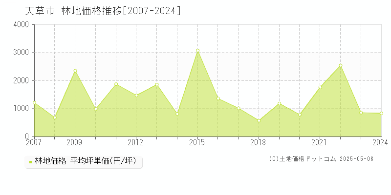 天草市の林地取引事例推移グラフ 