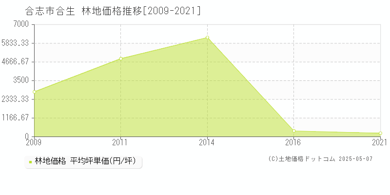 合志市合生の林地価格推移グラフ 