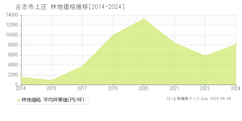 上庄(合志市)の林地価格推移グラフ(坪単価)[2014-2024年]