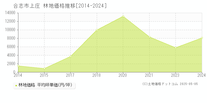 合志市上庄の林地価格推移グラフ 