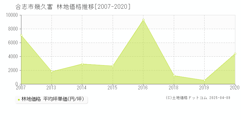 合志市幾久富の林地価格推移グラフ 