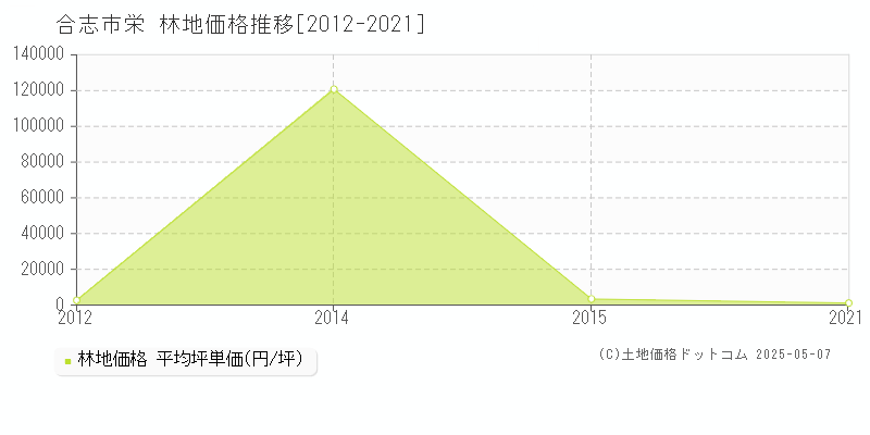 栄(合志市)の林地価格推移グラフ(坪単価)[2012-2021年]