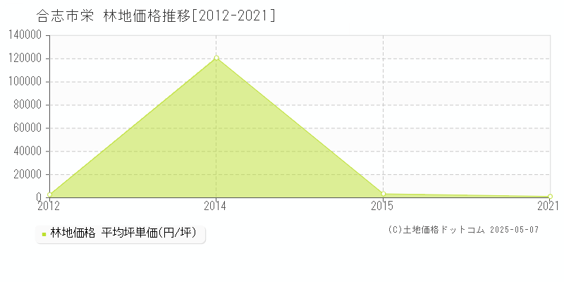 合志市栄の林地価格推移グラフ 