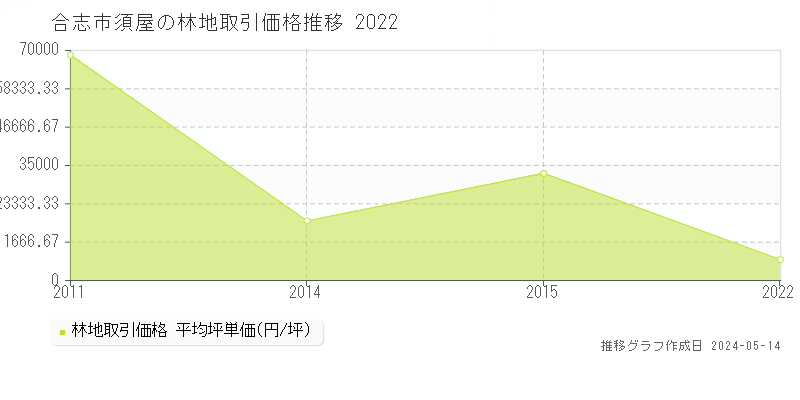 合志市須屋の林地価格推移グラフ 