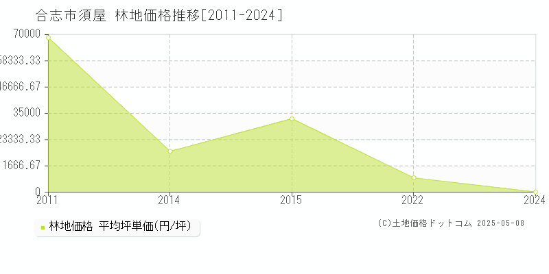 須屋(合志市)の林地価格推移グラフ(坪単価)[2011-2024年]