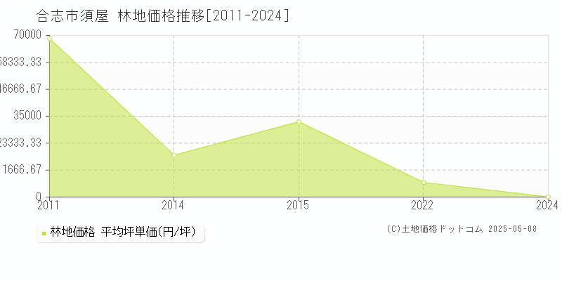 合志市須屋の林地価格推移グラフ 