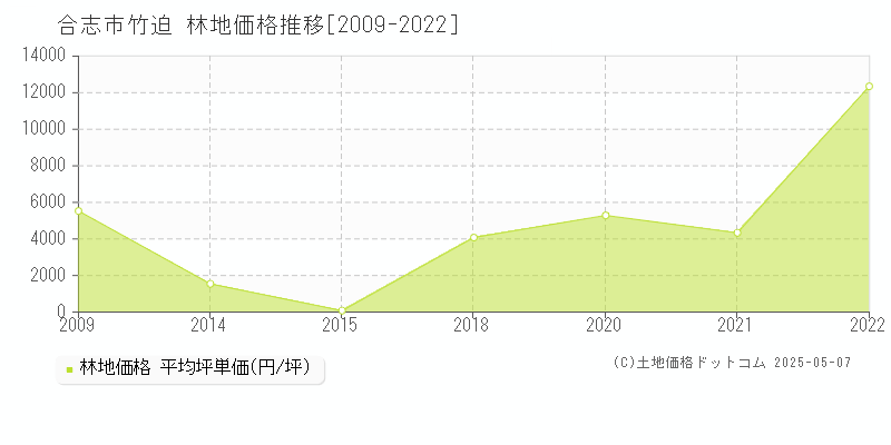 竹迫(合志市)の林地価格推移グラフ(坪単価)[2009-2022年]