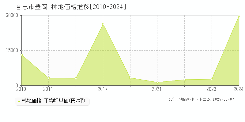 豊岡(合志市)の林地価格推移グラフ(坪単価)[2010-2024年]