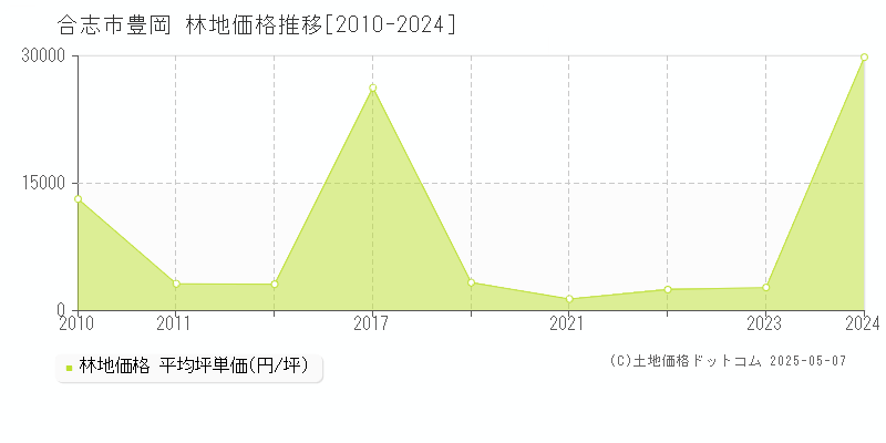 合志市豊岡の林地価格推移グラフ 