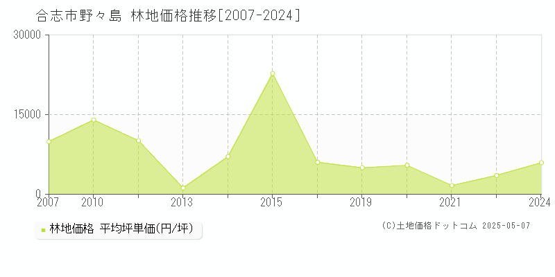野々島(合志市)の林地価格推移グラフ(坪単価)[2007-2024年]