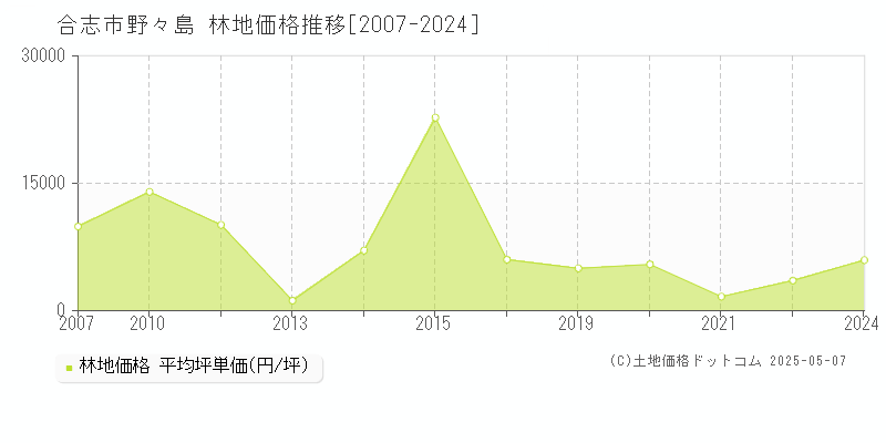 合志市野々島の林地価格推移グラフ 