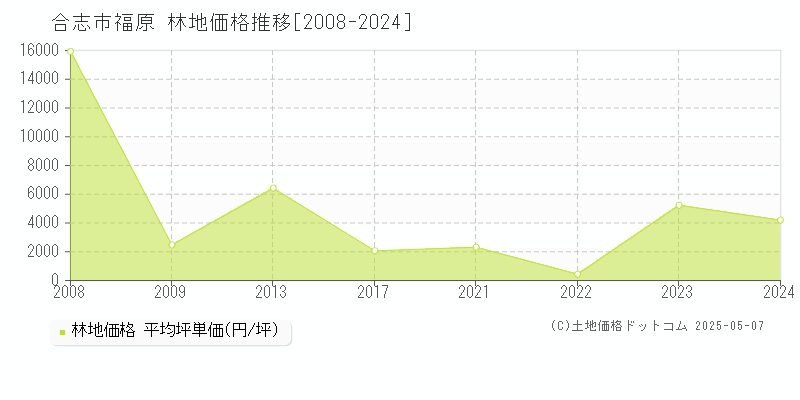 福原(合志市)の林地価格推移グラフ(坪単価)[2008-2024年]