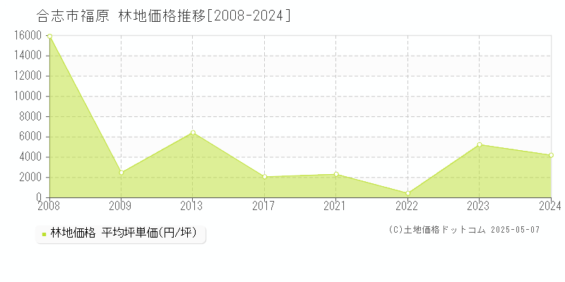 合志市福原の林地価格推移グラフ 