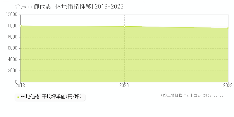 御代志(合志市)の林地価格推移グラフ(坪単価)[2018-2023年]