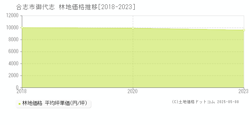 合志市御代志の林地価格推移グラフ 