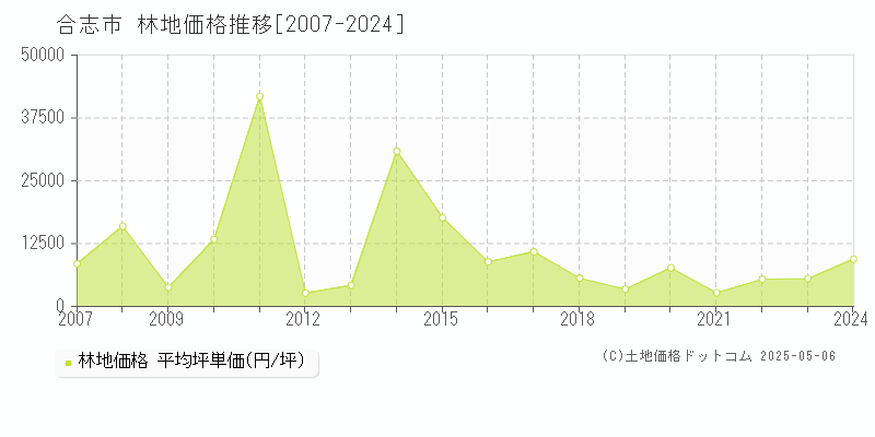 合志市(熊本県)の林地価格推移グラフ(坪単価)[2007-2024年]