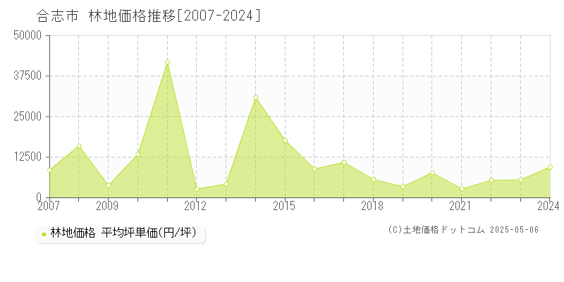 合志市の林地価格推移グラフ 