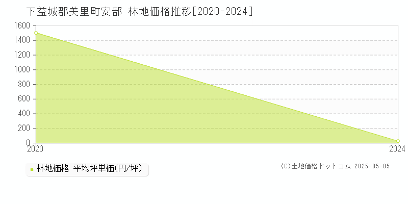 安部(下益城郡美里町)の林地価格推移グラフ(坪単価)[2020-2024年]