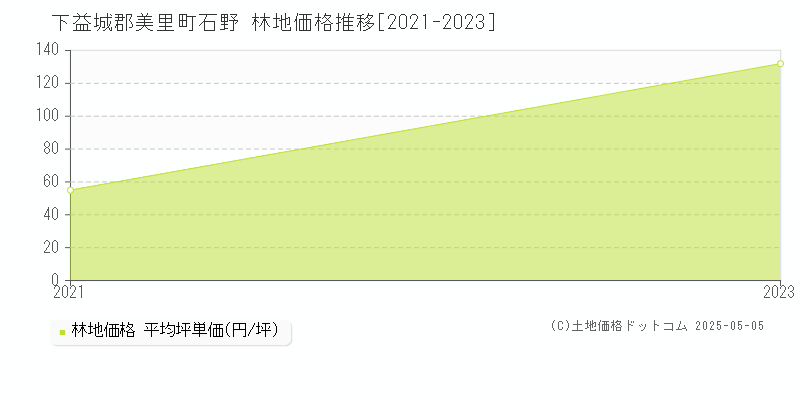 石野(下益城郡美里町)の林地価格推移グラフ(坪単価)[2021-2023年]