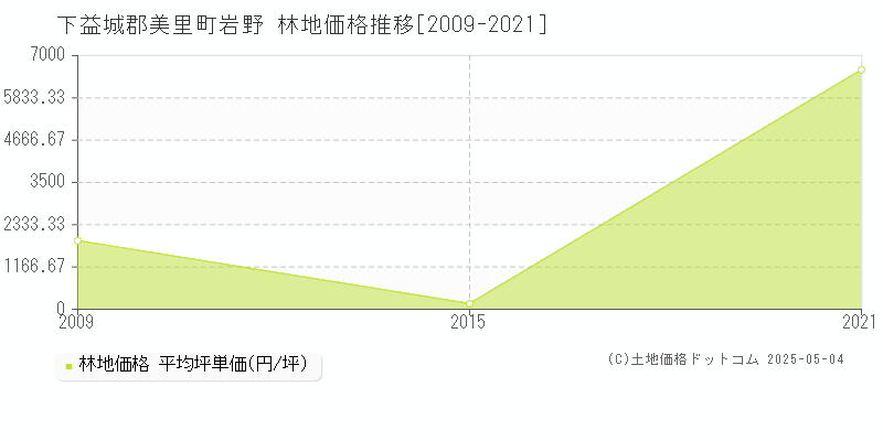 岩野(下益城郡美里町)の林地価格推移グラフ(坪単価)[2009-2021年]